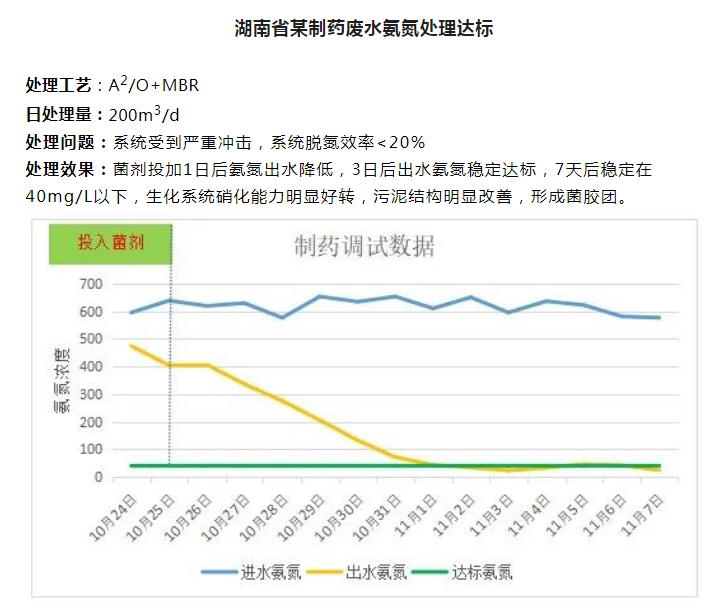 廢水氨氮超標處理達標案例