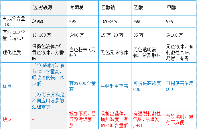 復合碳源相比于傳統(tǒng)碳源有哪些獨到價值